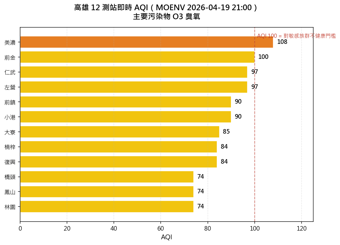 高雄 12 測站 AQI 橫條圖