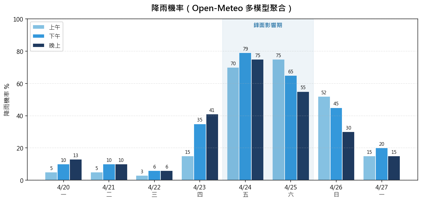降雨機率長條圖