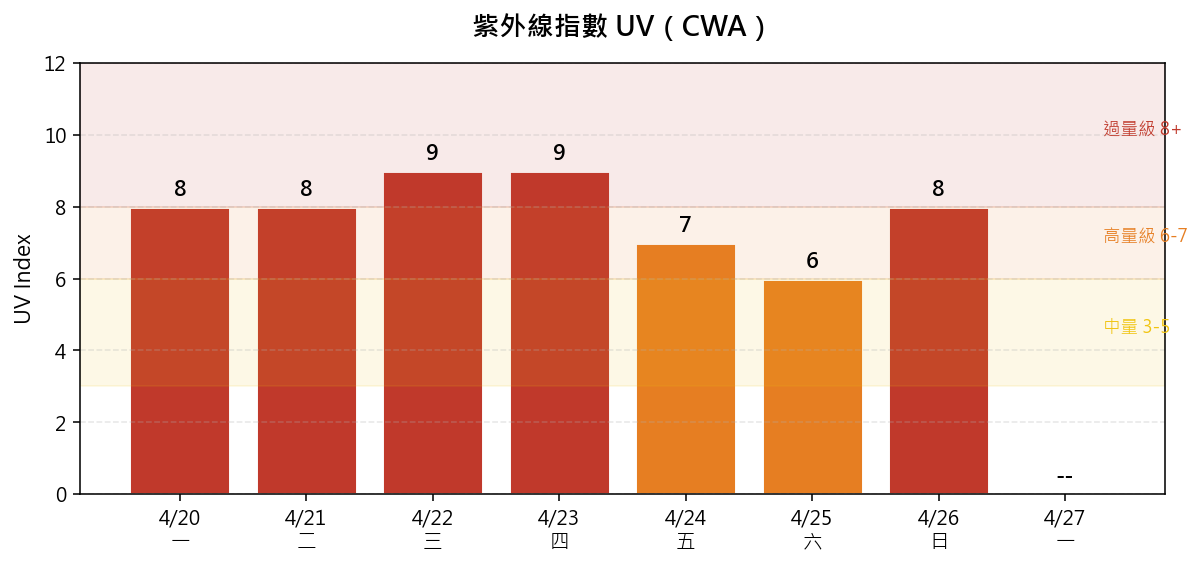 UV 指數長條圖
