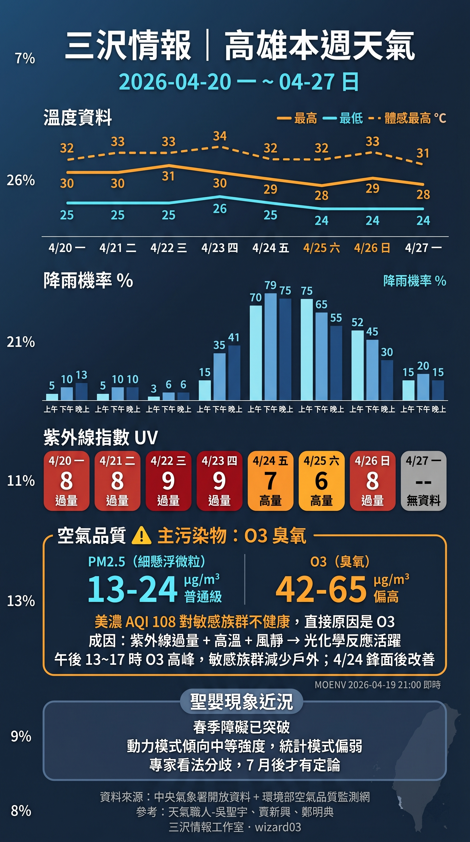 三沢情報 高雄本週天氣圖卡