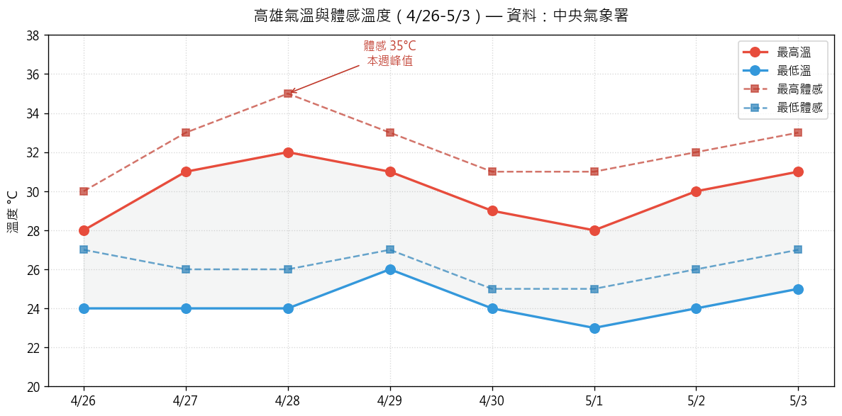 高雄氣溫與體感溫度折線圖