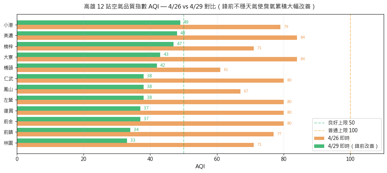 高雄 12 站 AQI 4/26 vs 4/29 對比