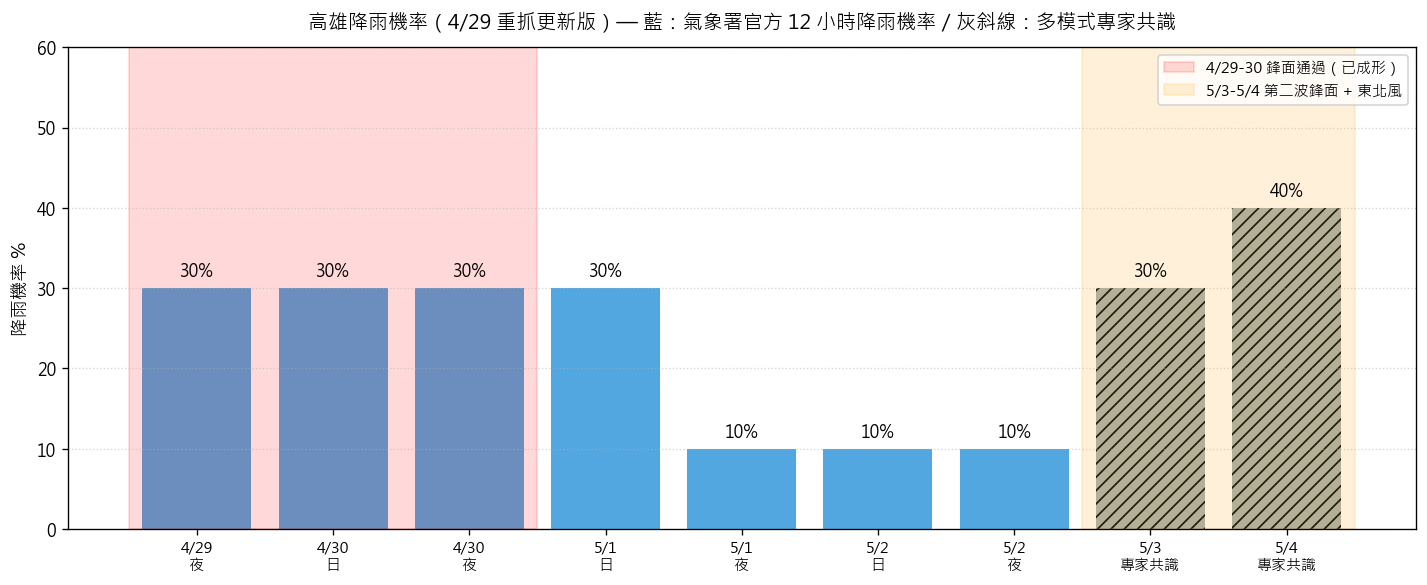高雄降雨機率長條圖