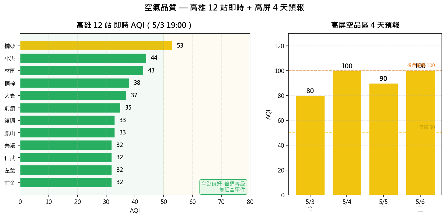 高雄空品 12 站即時 + 高屏 4 天預報
