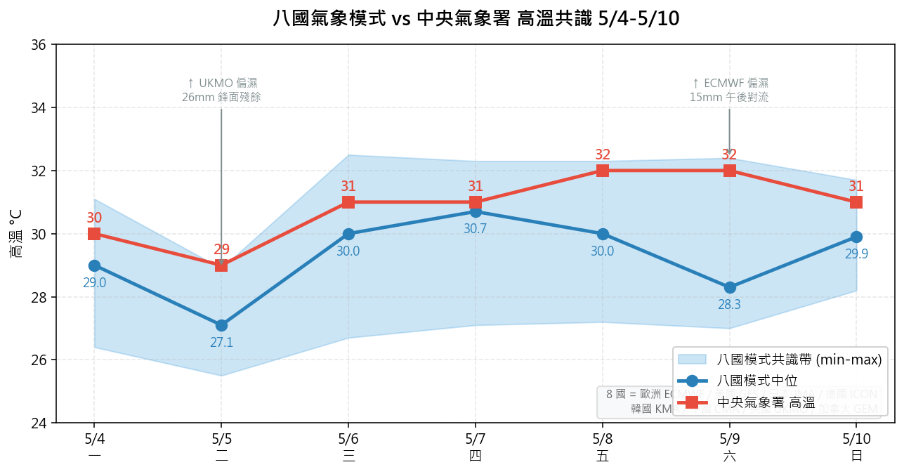 8 國氣象模式高溫共識帶