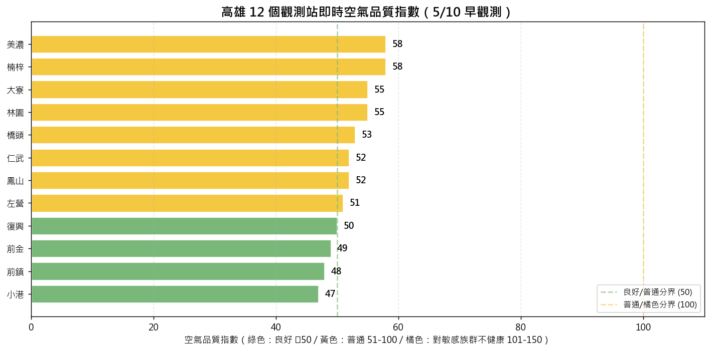 高雄空品 12 站即時 + 高屏 4 天預報