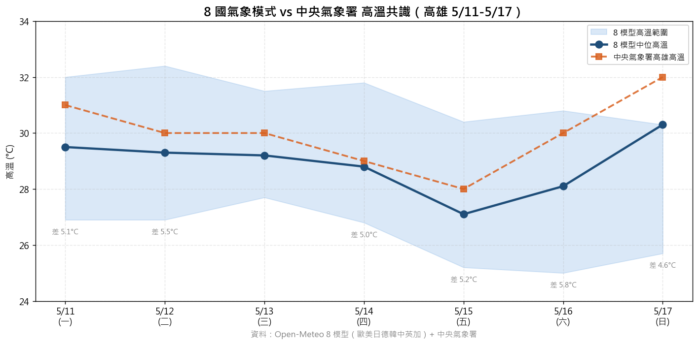 8 國氣象模式高溫共識帶