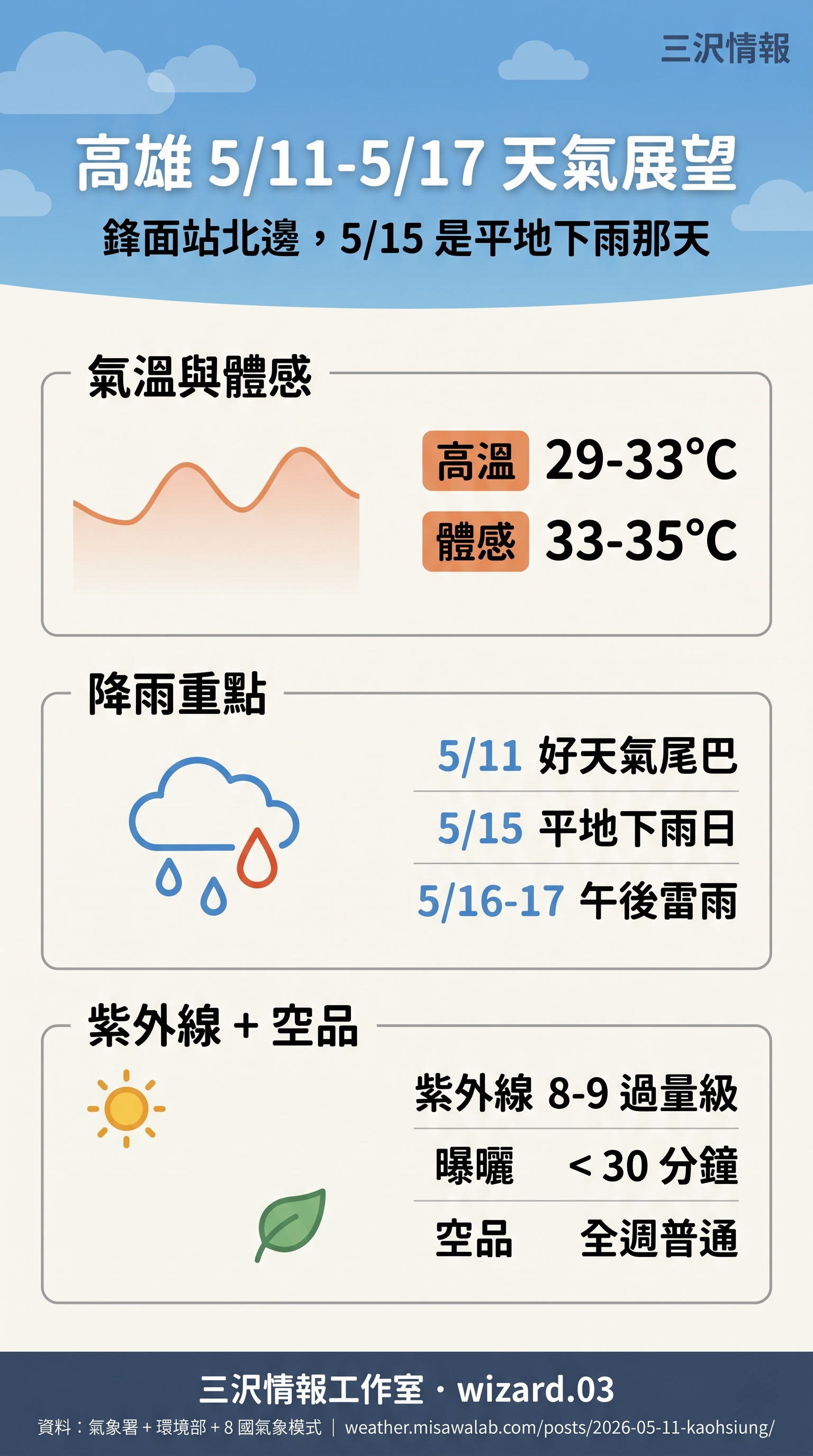 三沢情報 高雄 5/11-5/17 天氣展望