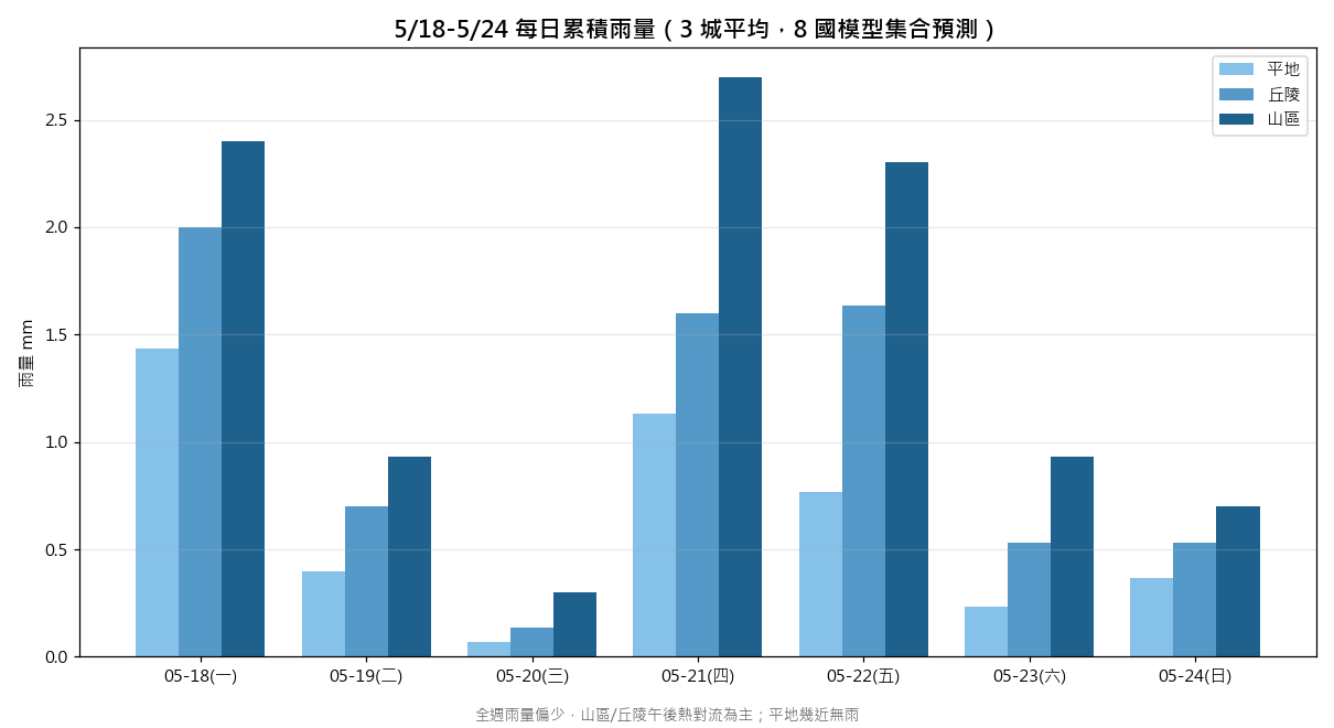 每日累積雨量