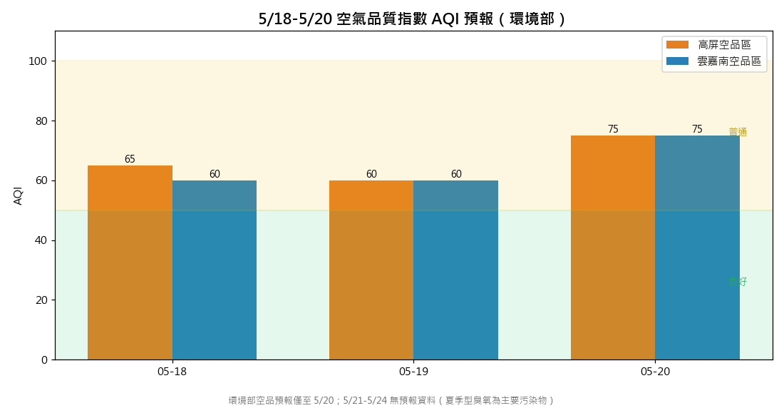 空氣品質 AQI