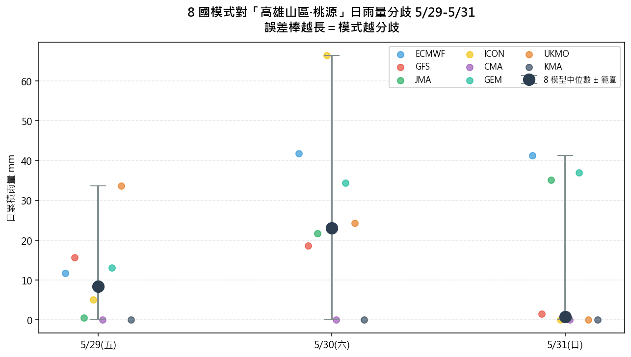 八國模式降雨分歧