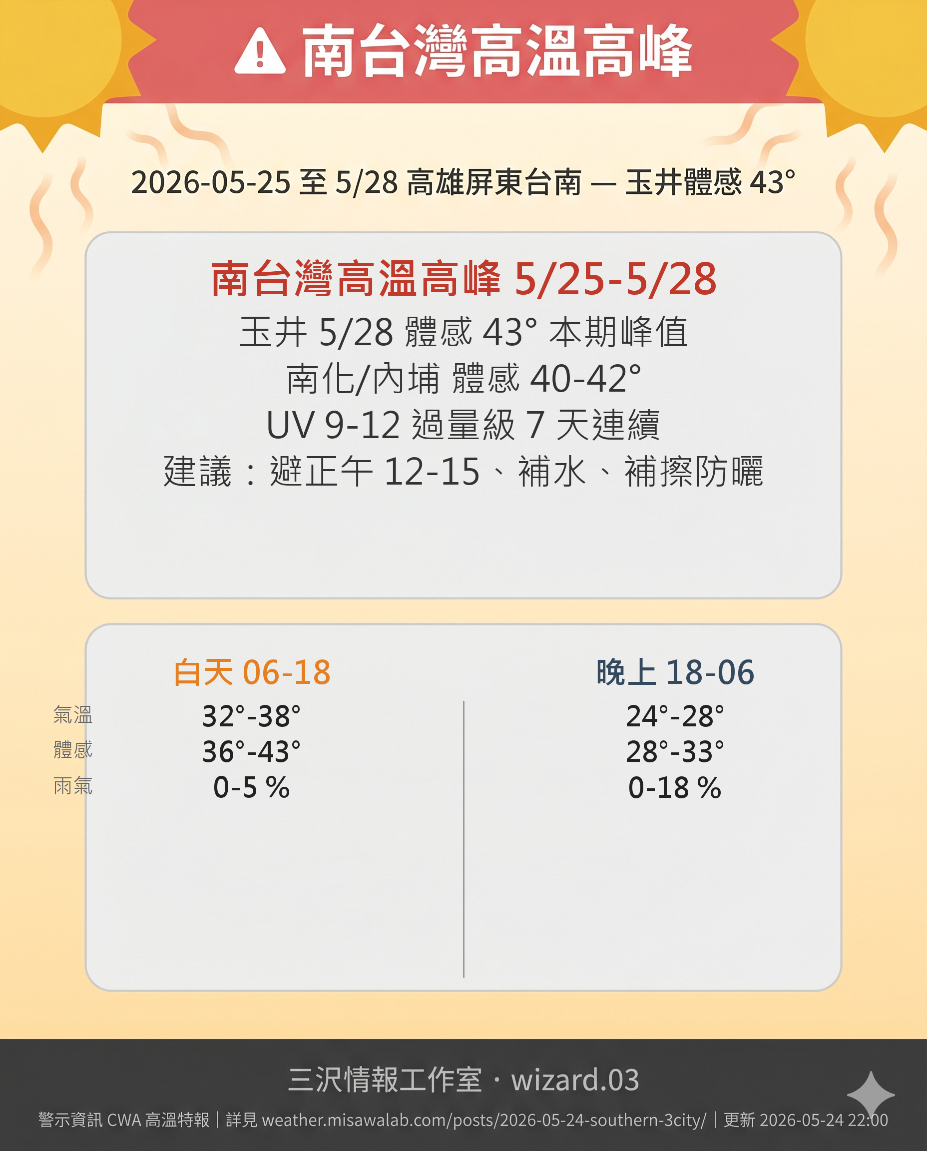 南台灣高溫高峰 5/25-5/28 LINE 圖卡