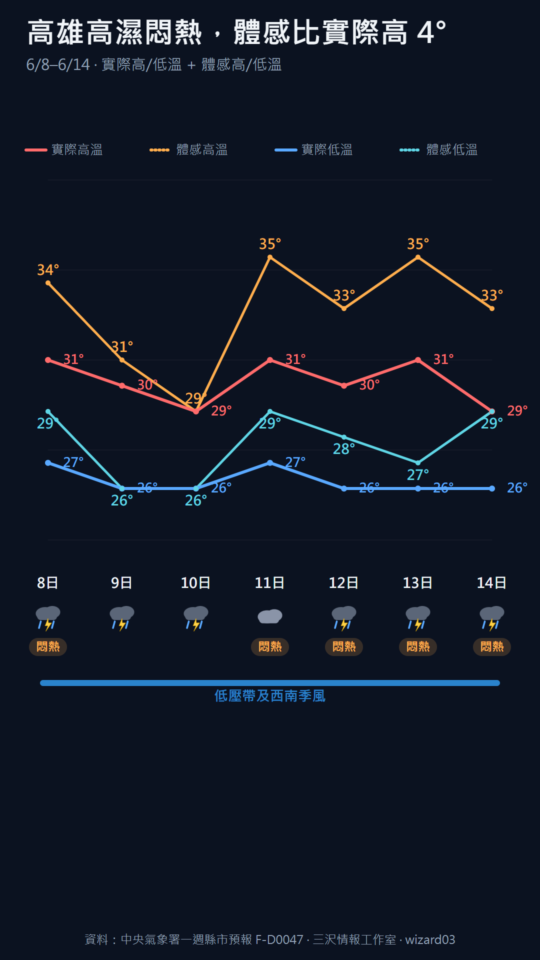 高雄 6/8-6/14 逐日實際高低溫與體感高低溫四線卡，全週體感比實際約高 4°C