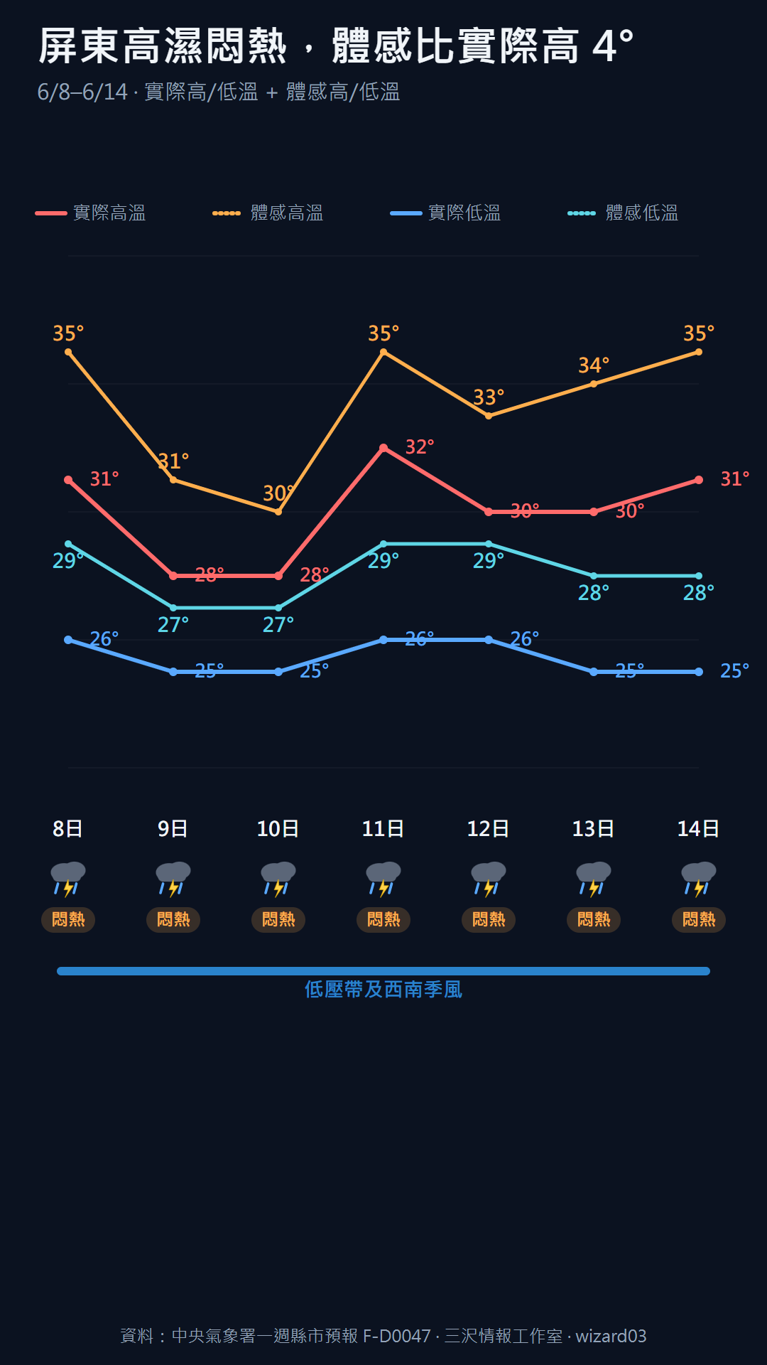 屏東 6/8-6/14 逐日實際高低溫與體感高低溫四線卡，全週體感比實際約高 4°C