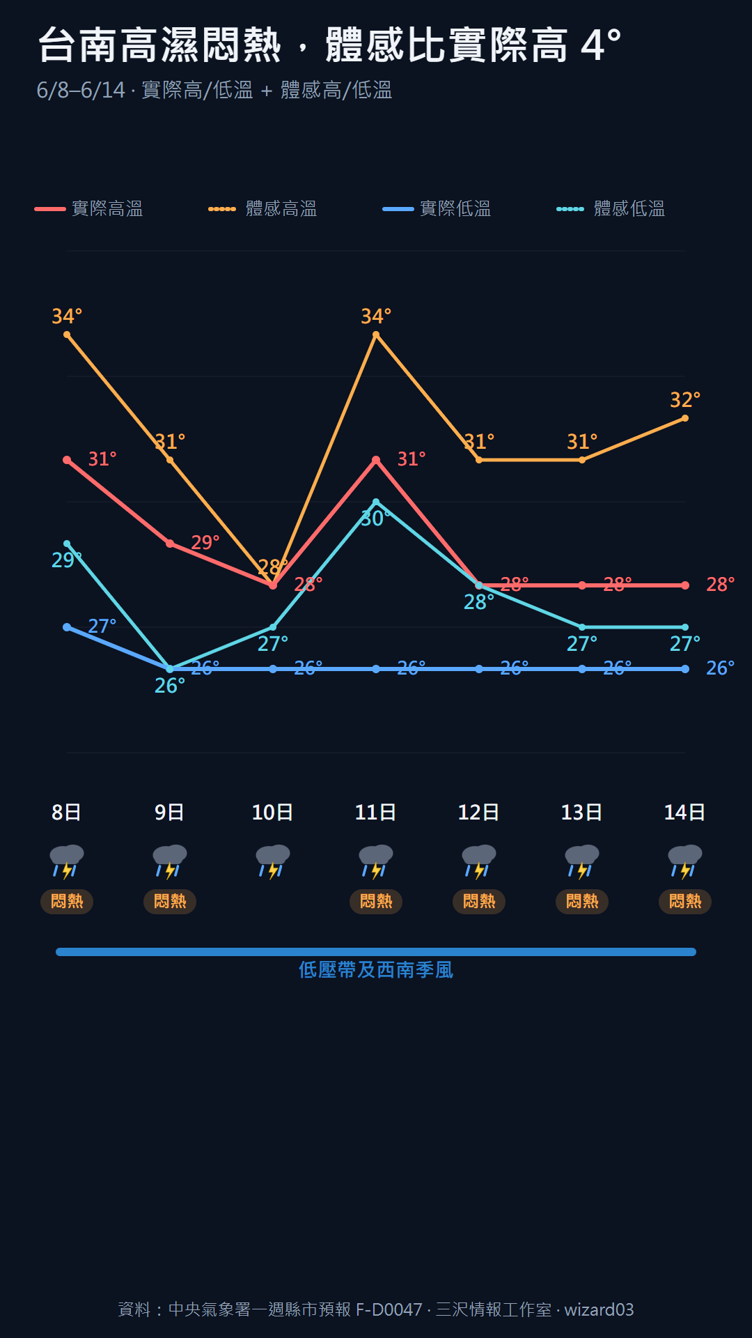 台南 6/8-6/14 逐日實際高低溫與體感高低溫四線卡，全週體感比實際約高 4°C