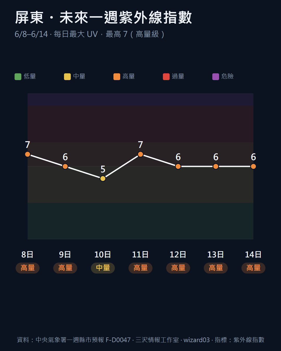 屏東 6/8-6/14 每日最大紫外線指數，最高 7 高量級