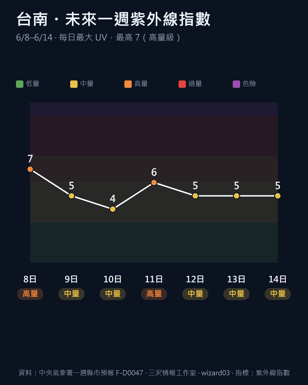 台南 6/8-6/14 每日最大紫外線指數，最高 7 高量級
