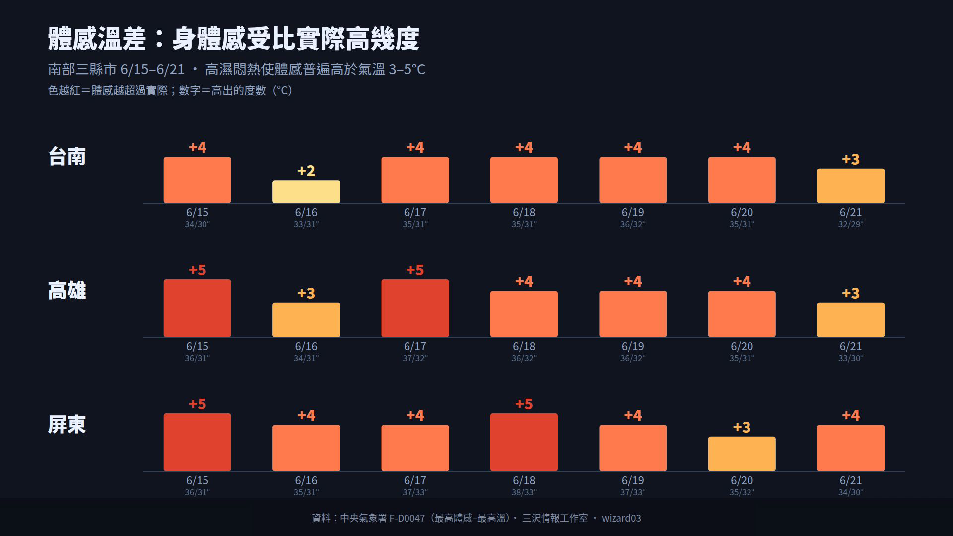 南部三縣市 6/15-6/21 體感比實際高幾度的溫差卡，普遍高 3-5°C