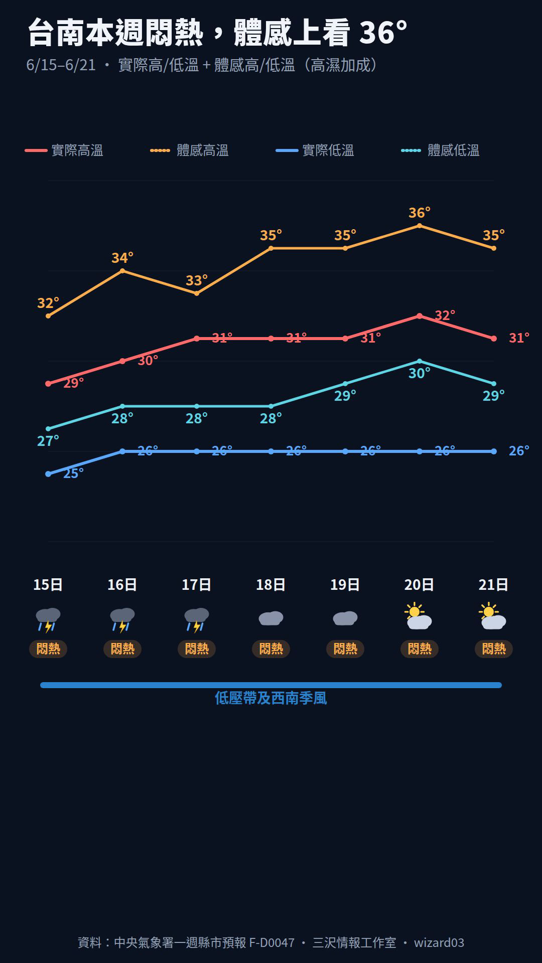台南 6/15-6/21 逐日實際高低溫與體感高低溫四線卡