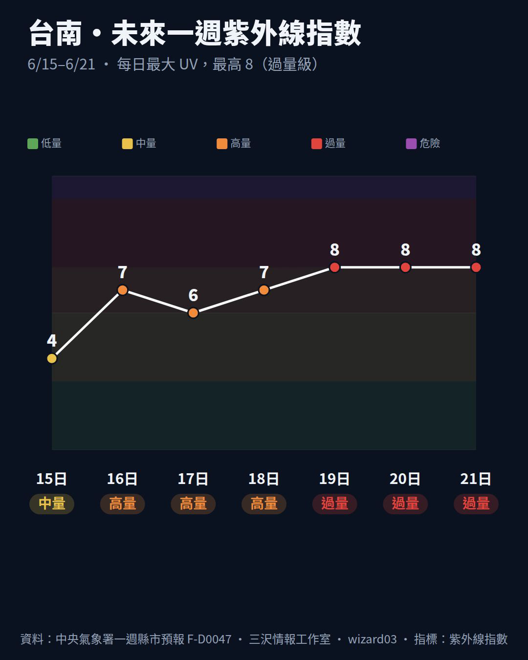 台南 6/15-6/21 每日最大紫外線指數，6/18 起達 8 過量級