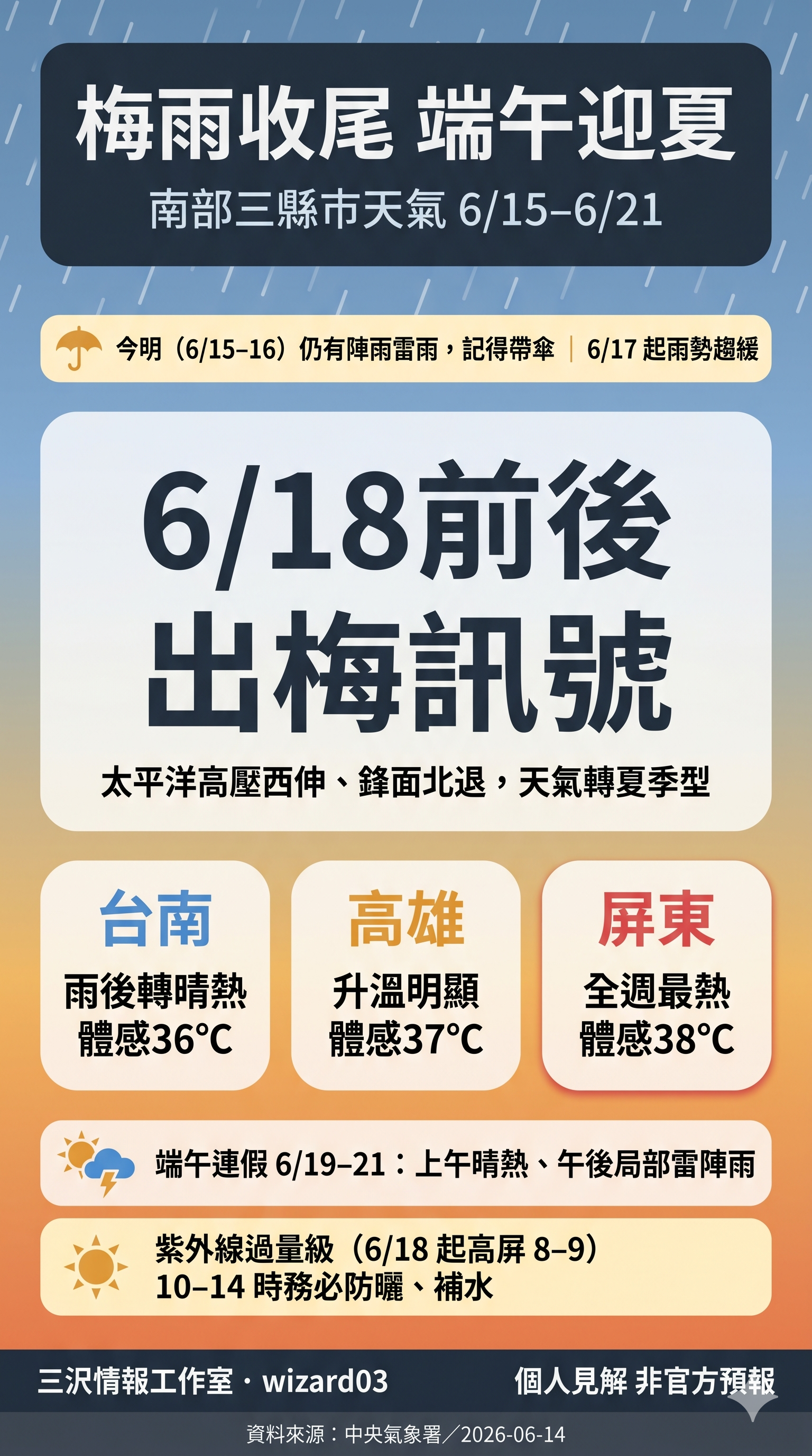 南部三縣市 6/15-6/21 天氣重點圖卡：梅雨收尾、約 6/18 出梅、端午連假夏季午後雷雨