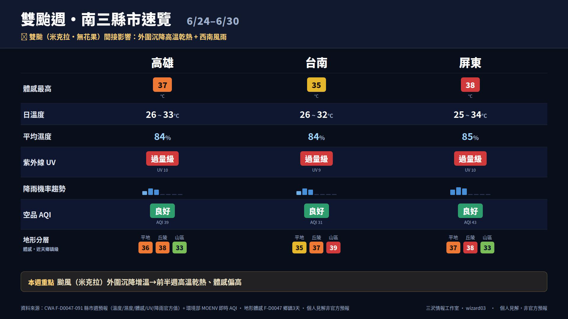 雙颱週南三縣市速覽 6/24-6/30:體感、溫度、濕度、紫外線、降雨、空品、地形分層