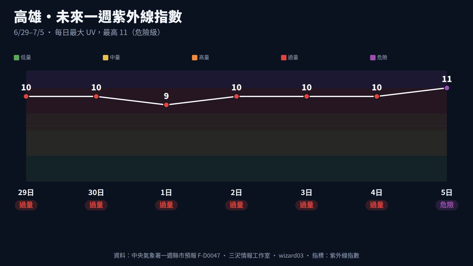 高雄 UV 一週分級卡
