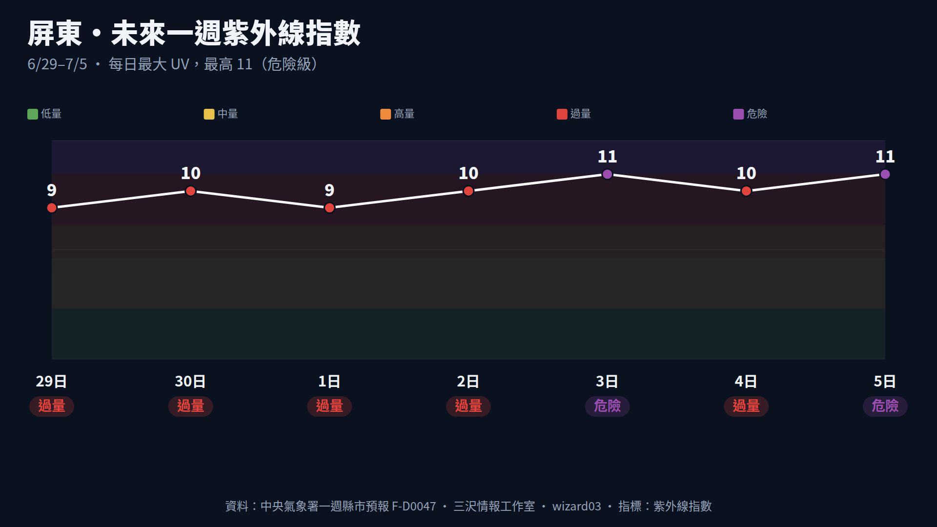 屏東 UV 一週分級卡
