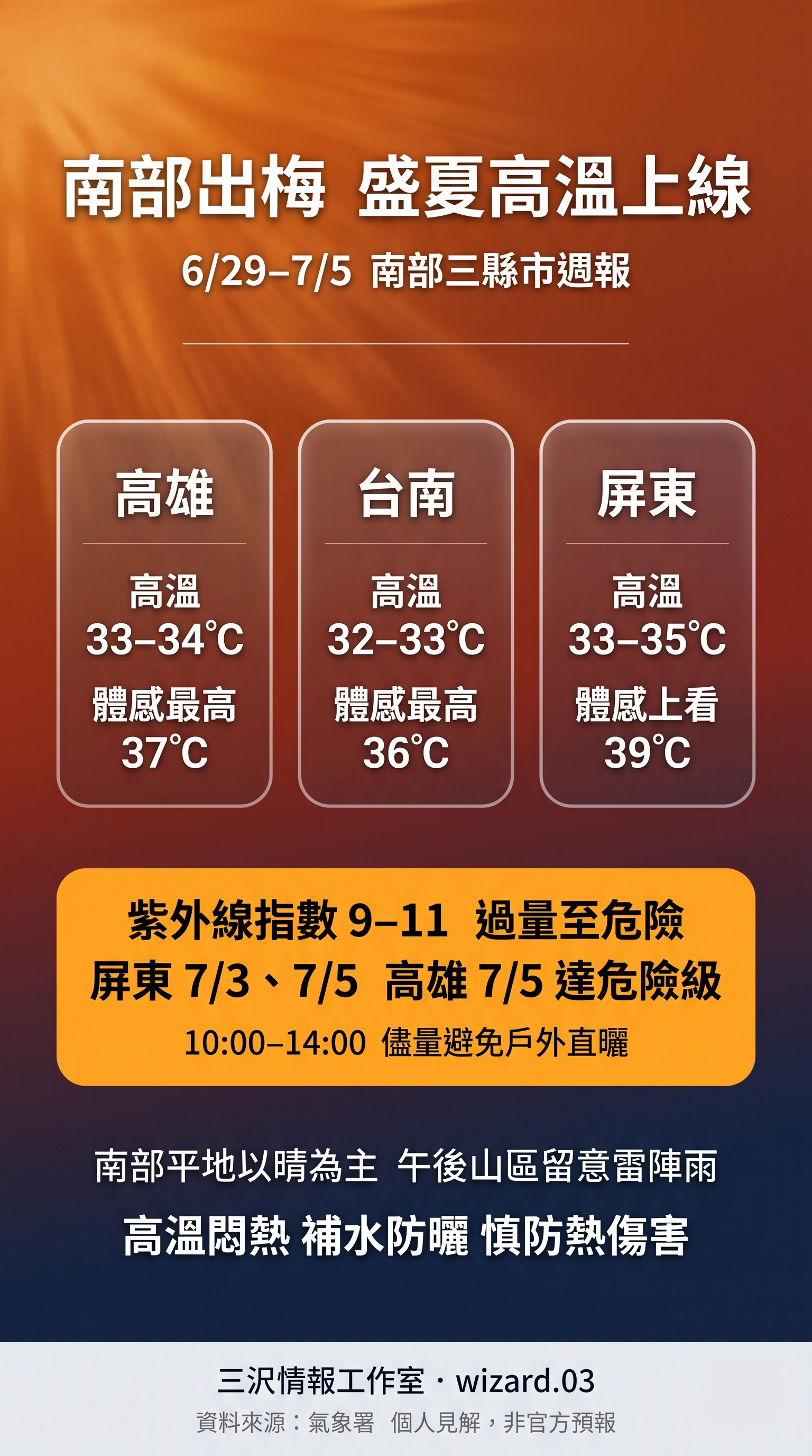 南部三縣市 6/29-7/5 天氣重點圖卡：6/30 出梅、盛夏高溫、UV 危險級、水庫進帳約 8,800 萬噸